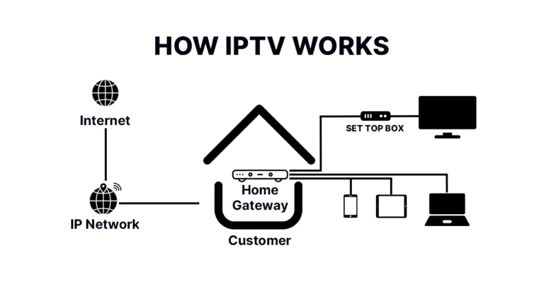 How IPTV Works 1
