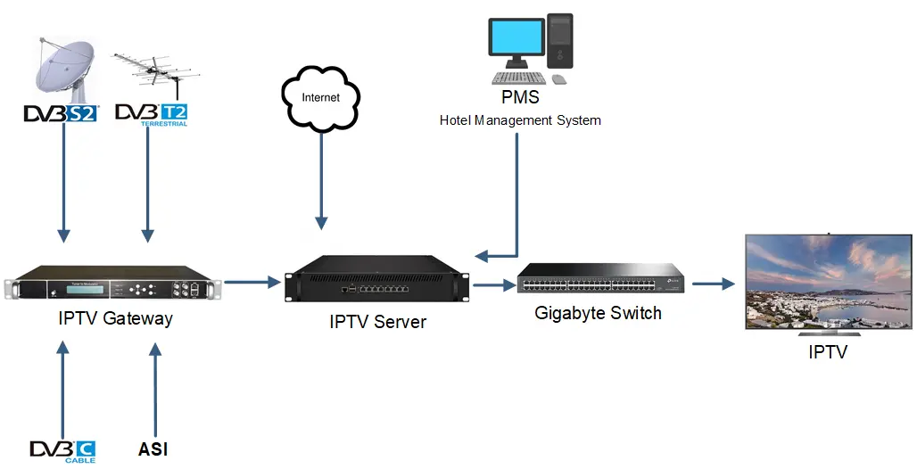 IPTV equipment in 2024